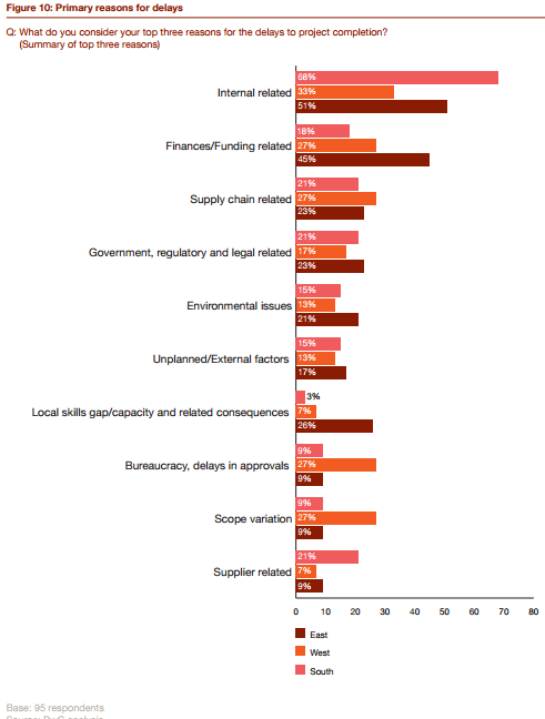 Leads 2 Business : Primary reason for delays